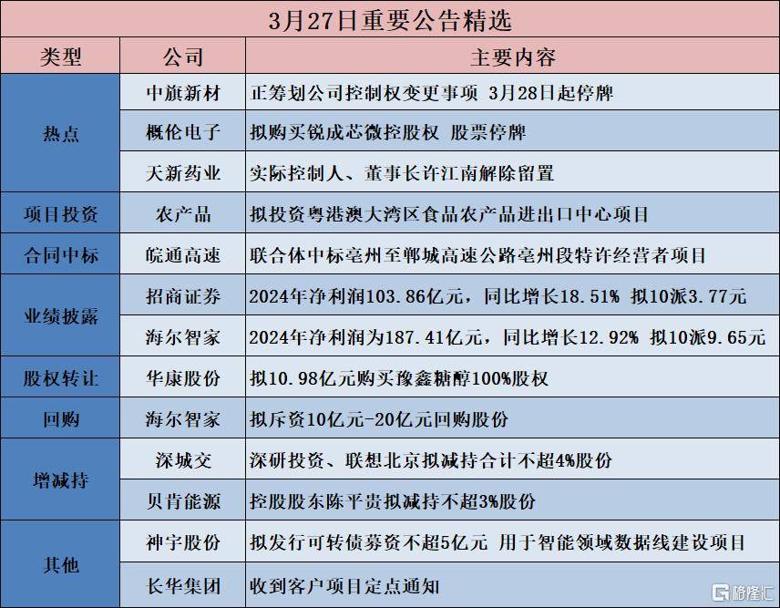 债市公告精选（4月21日）|华夏幸福累计未能如期偿还债务合计228亿元；包钢股份2024年净利润同比下降五成