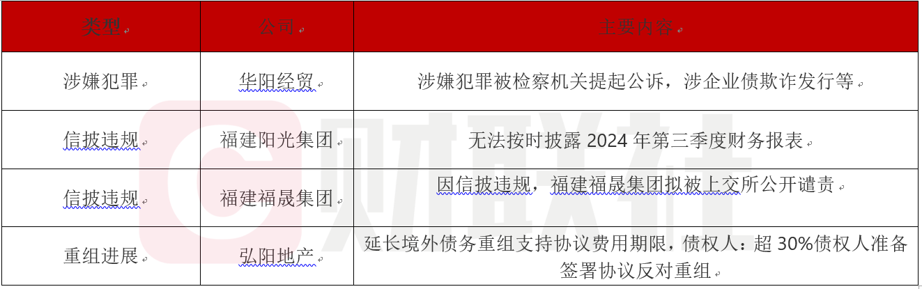 债市公告精选（4月21日）|华夏幸福累计未能如期偿还债务合计228亿元；包钢股份2024年净利润同比下降五成