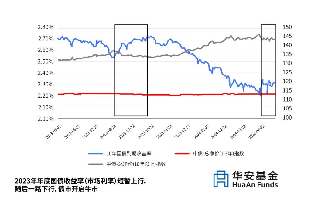 债市震荡何时休？超长期国债与政策加码能否带来转机？