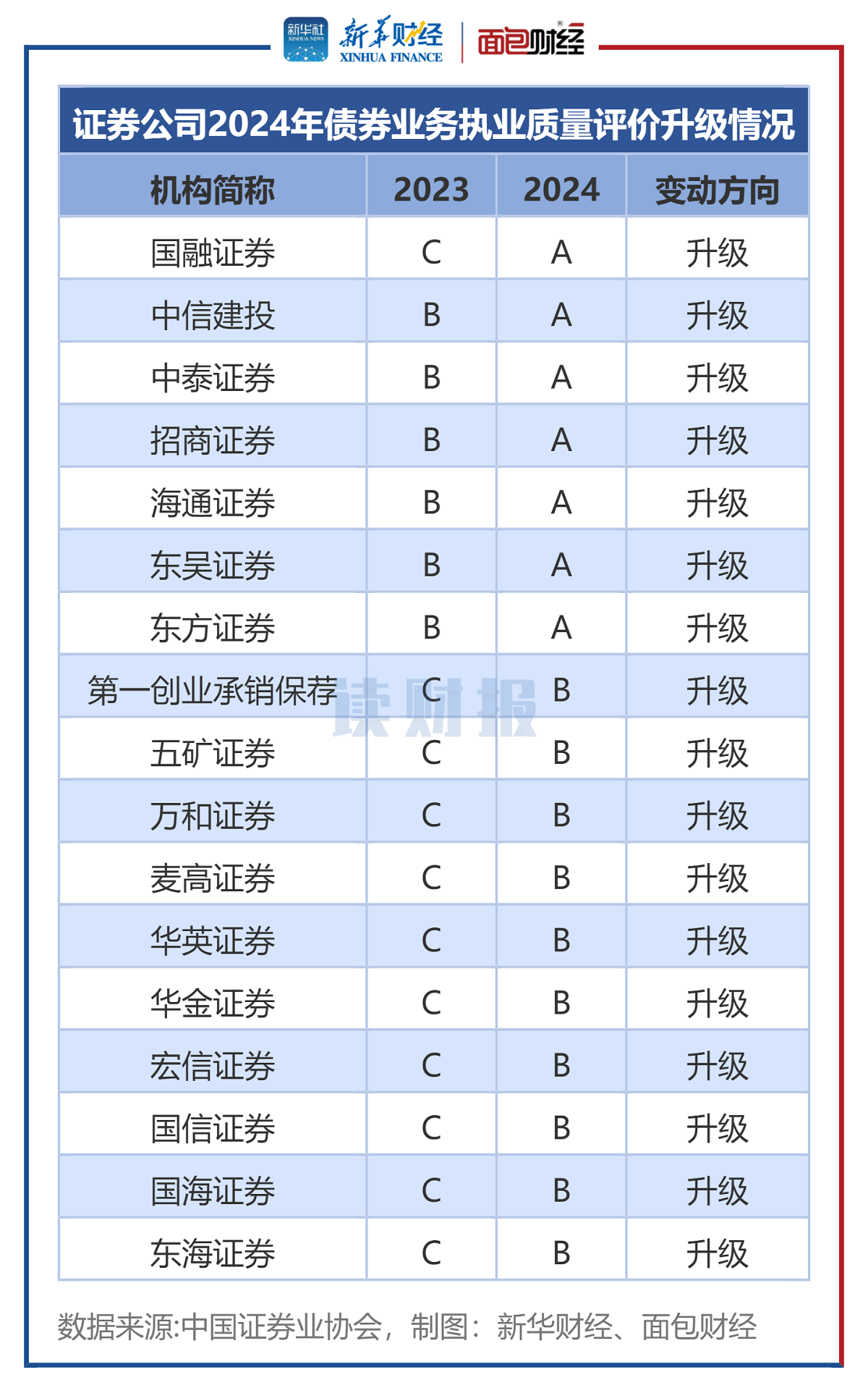 中资离岸债券SPO一季度排名出炉 转型金融工具第二方业务发展向好