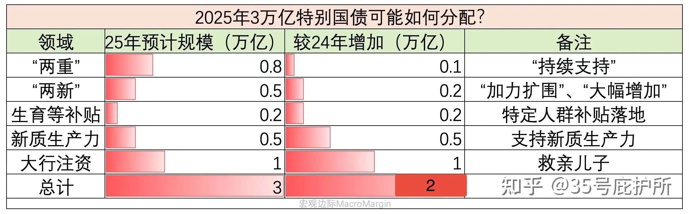1.3万亿超长期特别国债明起开闸，专家预计财政促消费政策力度将加大