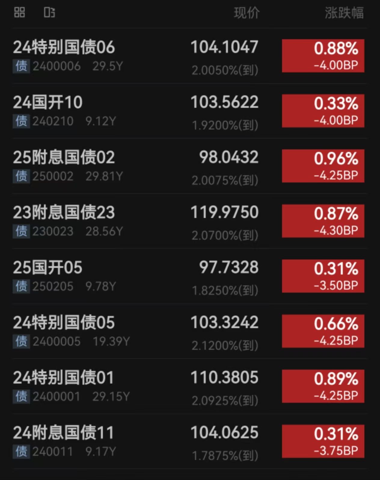 债市收盘|1.3万亿超长期特别国债明日启动,国债收益率全线上行