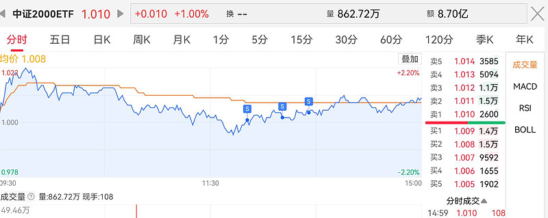 中证转债指数收涨0.37%，369只可转债收涨