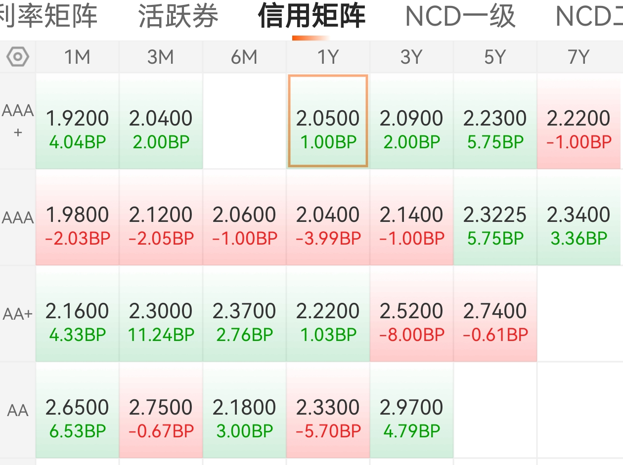 债市早参4月24日| 最新数据“曝光”广义基金3月全面增持债券1.7万亿；“债市硬汉”冀中能源“土豪式”分红