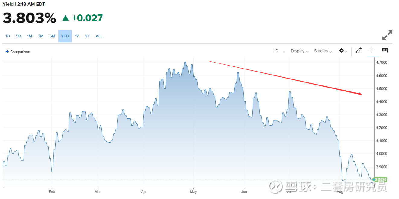 债市已透支降息预期,黄金高位杀跌难挡4000美元目标价 | 债圈大家说04.23