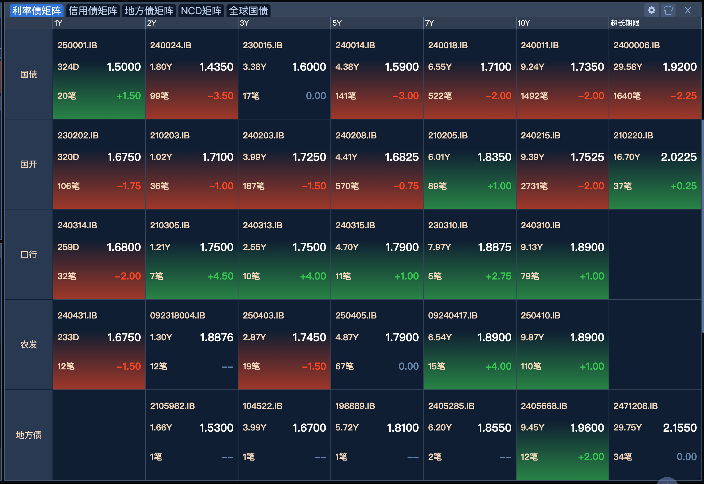 首批超长特别国债发行结果出炉，30年期中标利率1.88%，二级市场收益率V型回升