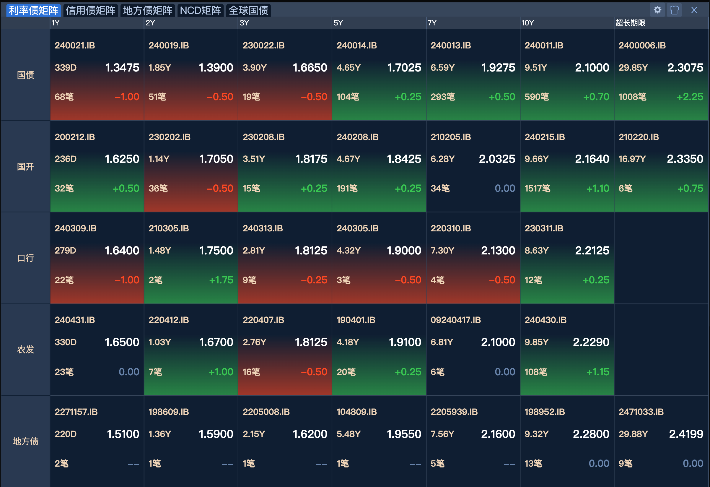 债市收盘|30年期特别国债发行在1.88%,银行间流动性平稳偏松