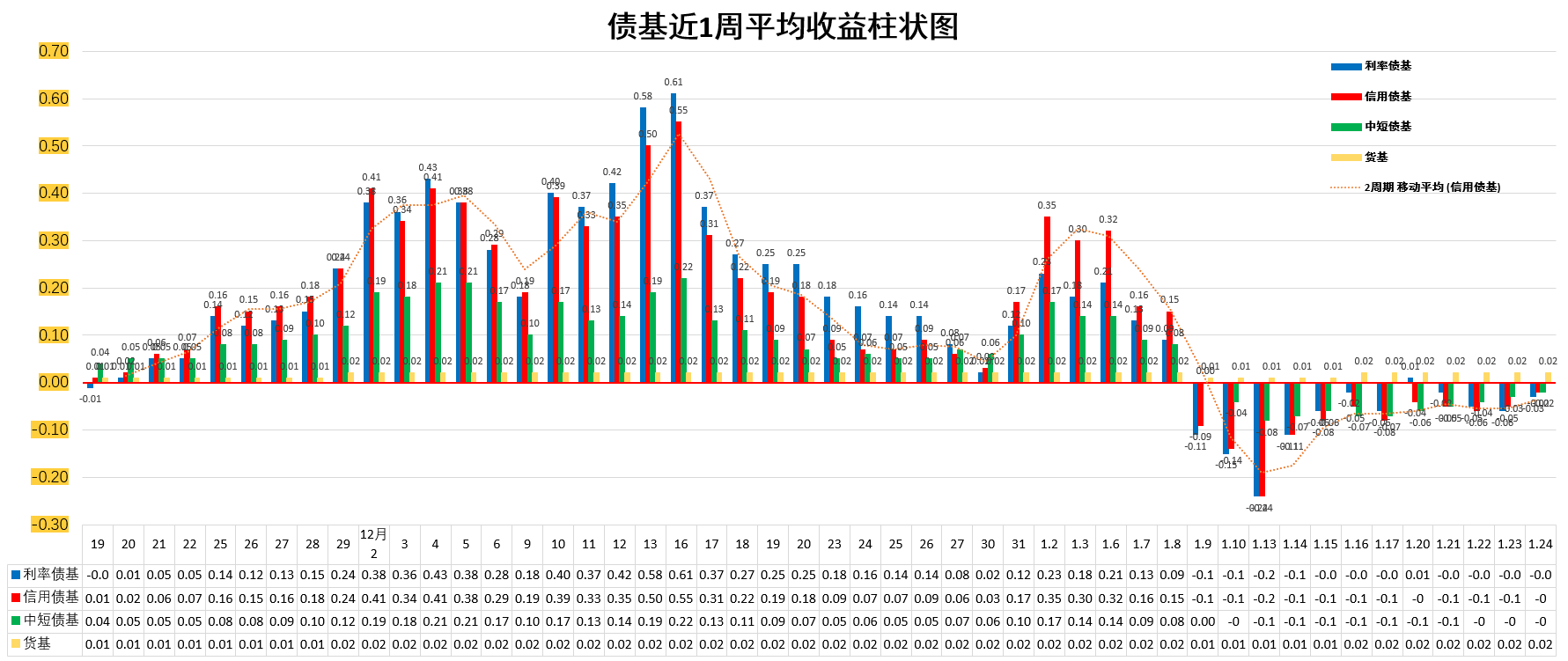 美债收益率全线走低,10年期美债收益率跌8.19个基点