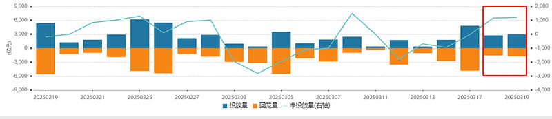 债市早参4月28日|央行公开市场逆回购本周到期规模5045亿；一季度公募固收+总规模飙升至1.55万亿