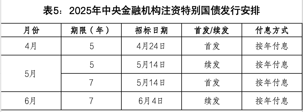 财政部:3月份全国发行新增债券4375亿元