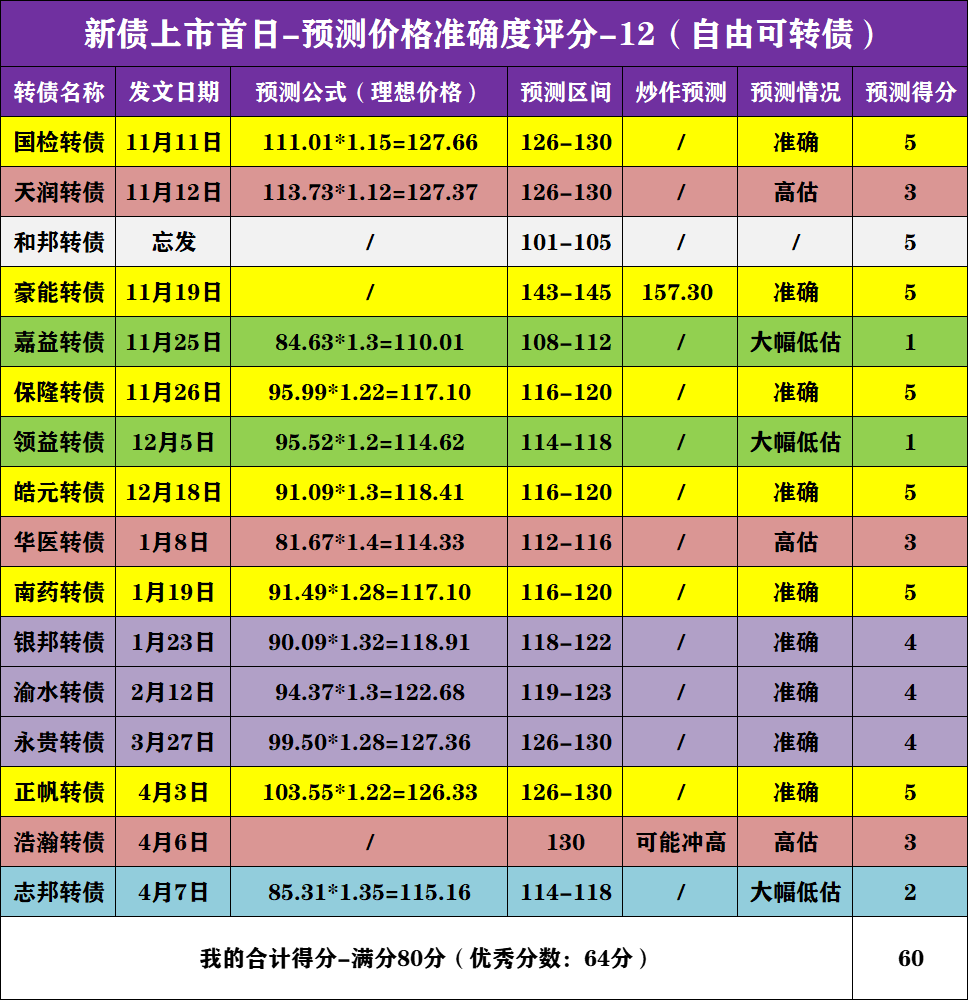 应对转债“老龄化” 今年转债发行规模已增长7成，北交所“破冰”| 掘金可转债