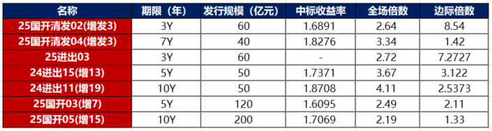 央行：3月份债券市场共发行各类债券87356.6亿元