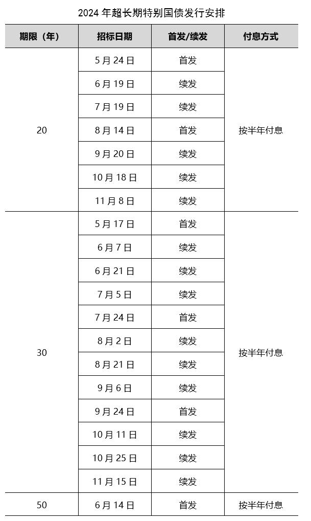 30年期超长期特别国债将续发 票面利率1.88%