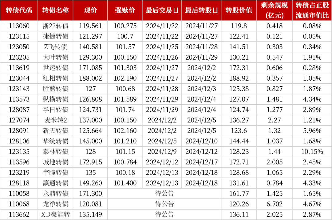 中证转债指数收涨0.15%,300只可转债收涨