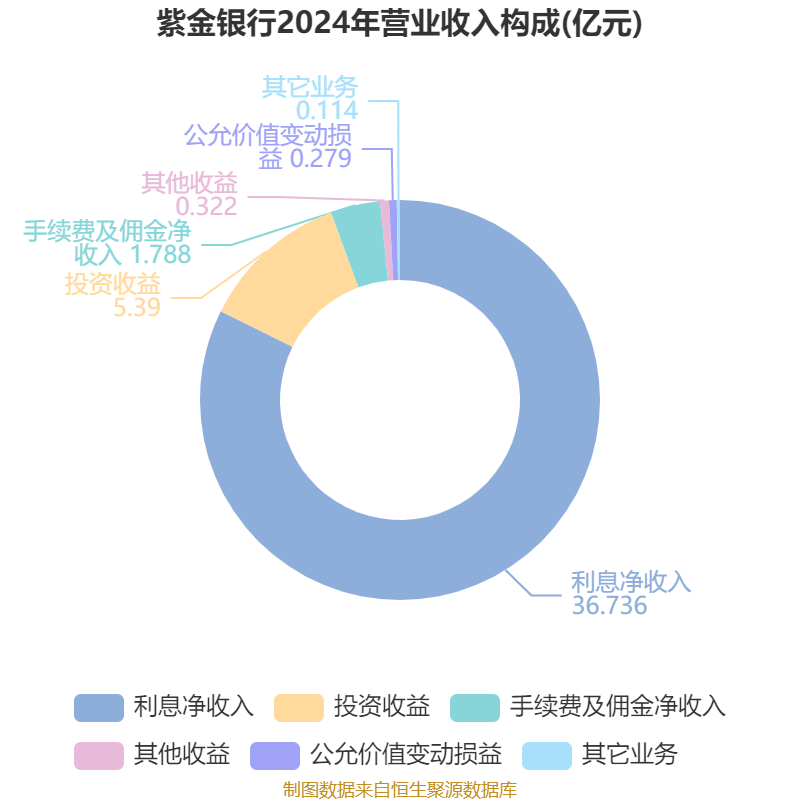 增长新引擎来了!部分中小银行投资收益增速超800% 受益“债牛”
