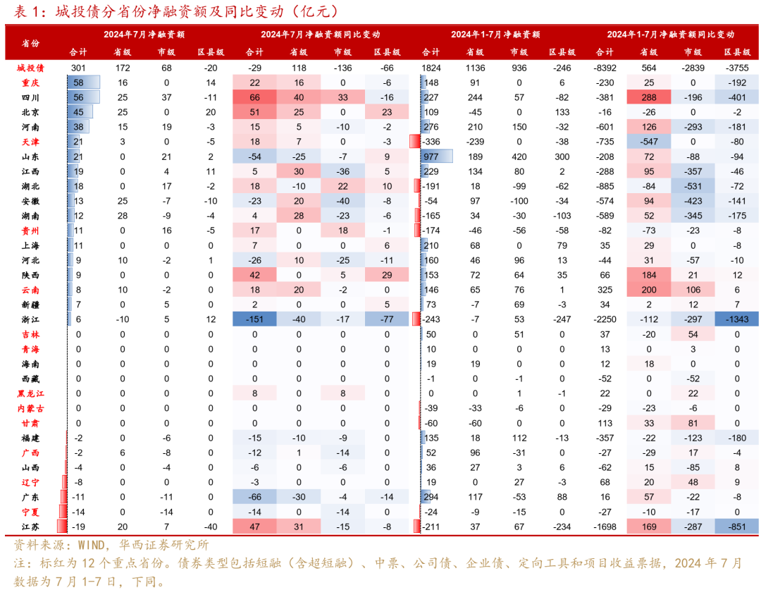 城投债净融资上月缩减300多亿 或受隐债问责典型案例发布和监管趋严影响