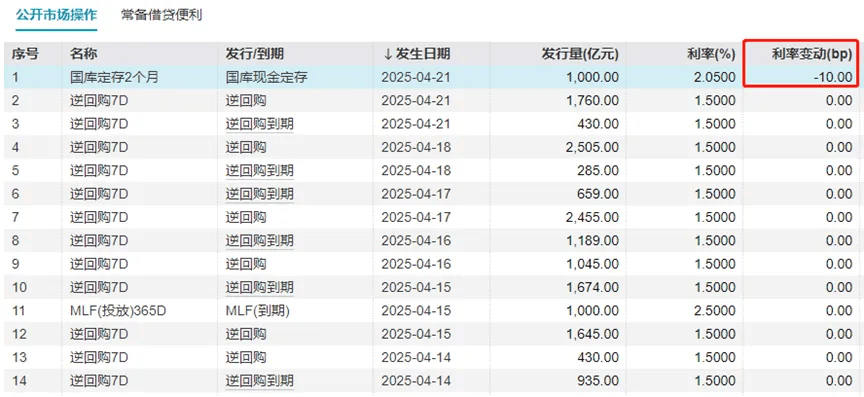 债市收盘|节后首日现券交易清淡，天量逆回购到期，央行单日净回笼6820亿
