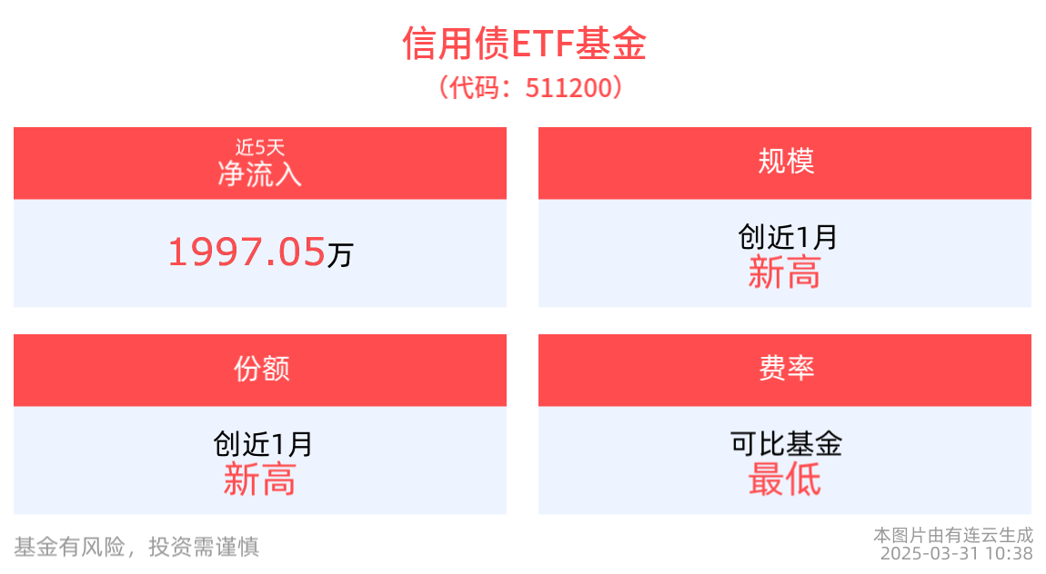 信用债ETF基金(511200)连续4天净流入，规模创成立以来新高
