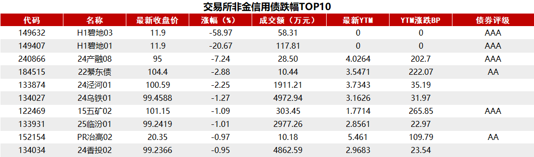 债市收盘|央行宣布降准降息，市场争议“利好出尽”，国债中长端收益率下行后又普遍上行1-3bp
