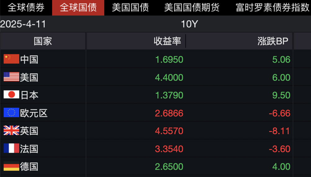 “去美元化”制约美债涨势