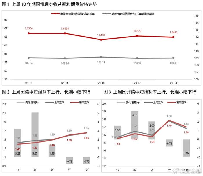 债市收盘|7天逆回购利率开始实行1.4%,国债中短端收益率均下行3bp左右