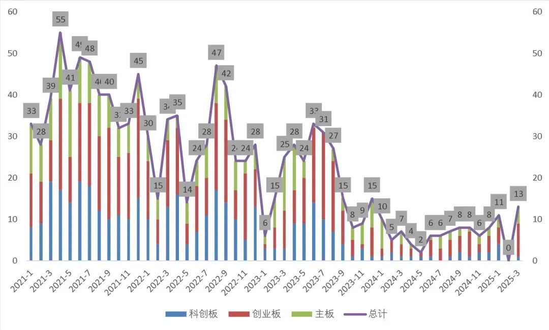 首批证券公司科创债来了！交易所市场掀起新一轮科创债发行浪潮