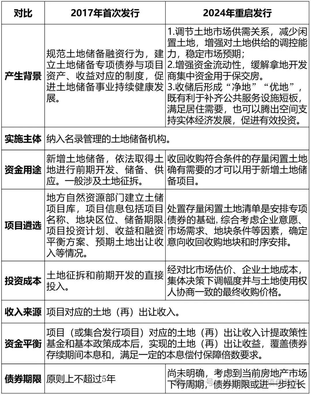 五省份发行约782亿元土储专项债，二季度地方专项债或放量