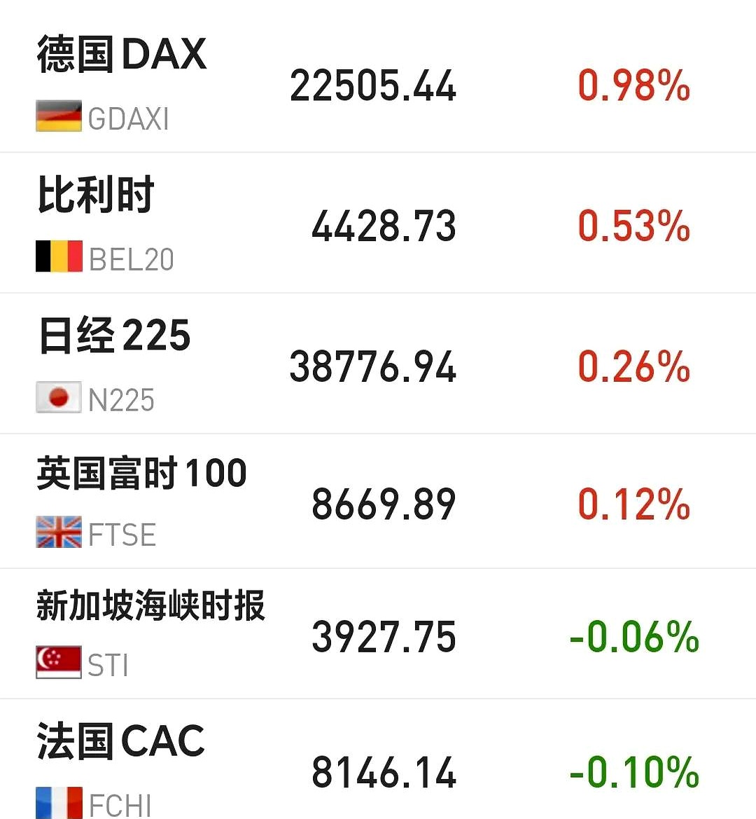 欧债收益率普涨，英国10年期国债收益率涨8.7个基点