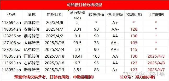 债市早参5月9日|科创债新规后首日发行公告规模超700亿;债券融资回暖,41家券商去年承销金额增长