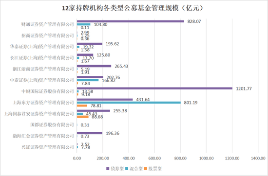 12家券商+177亿元!证券公司首批科创债来了;今年以来公募新发产品规模突破3400亿元,权益类占比超五成 | 券商基金早参