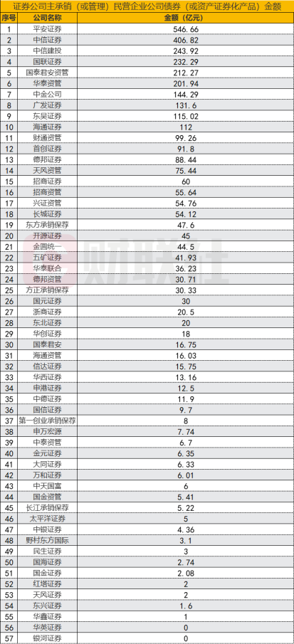 券商科创债来了!12家券商率先公布,合计发行近180亿元