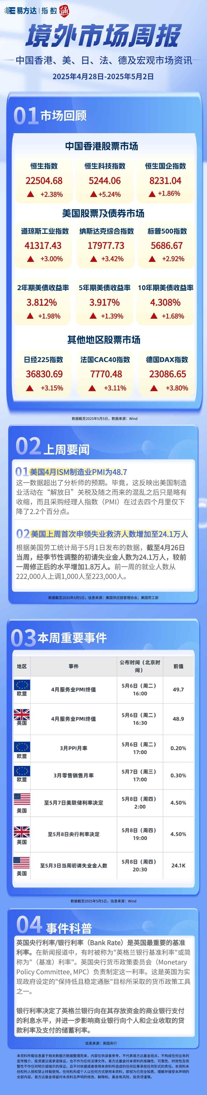 欧债收益率普涨，英国10年期国债收益率涨2.2个基点
