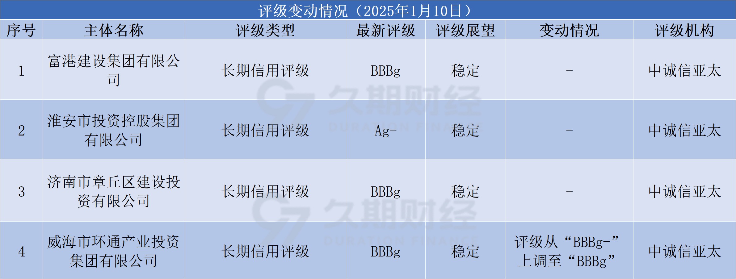 中资离岸债风控双周报:一级市场发行趋缓,二级市场多数下行