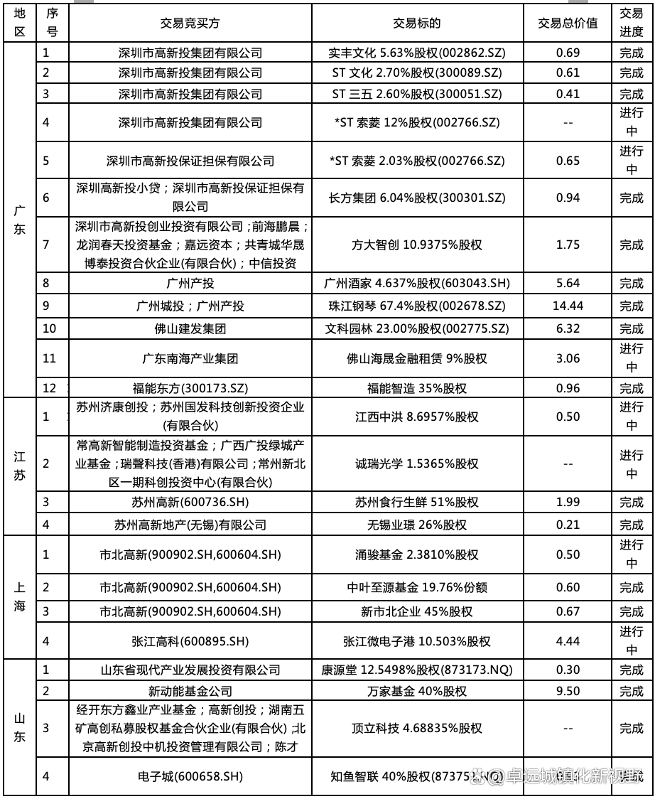 并购市场升温：地方国资纷纷入局，机遇与挑战并存