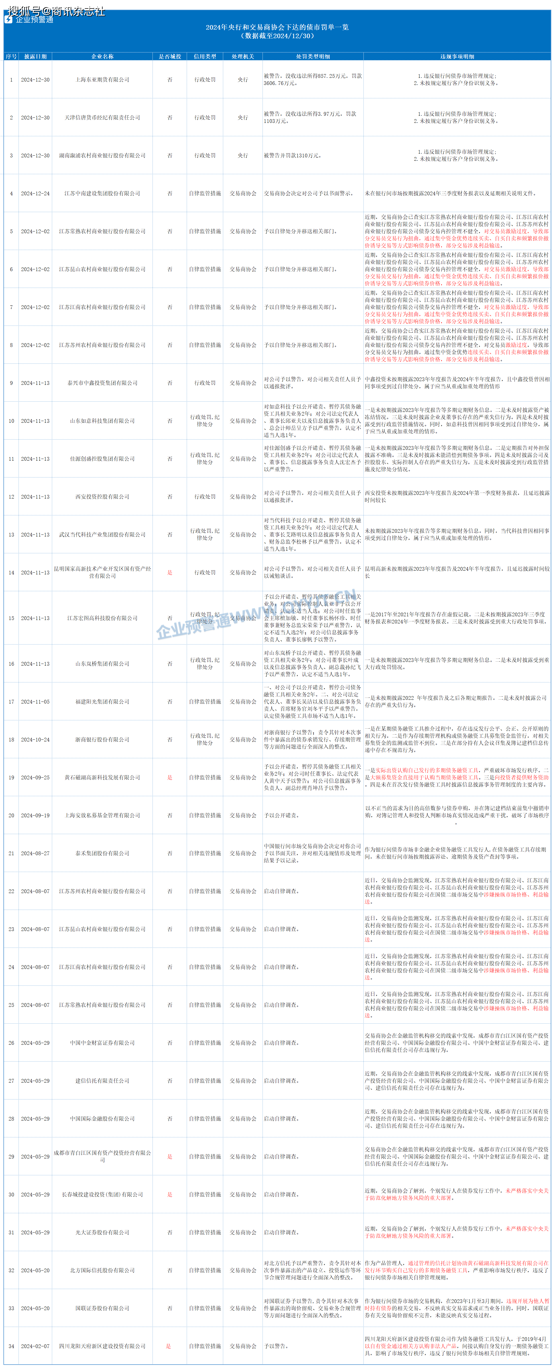 债市公告精选（5月12日）|蓝光发展多只债券触发投资者保护条款；金科股份及其子公司重整计划获法院批准
