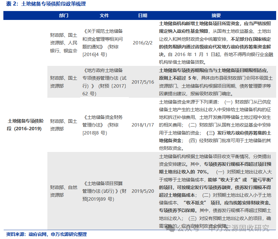 只有打通收储堵点，才能发挥专项债作用