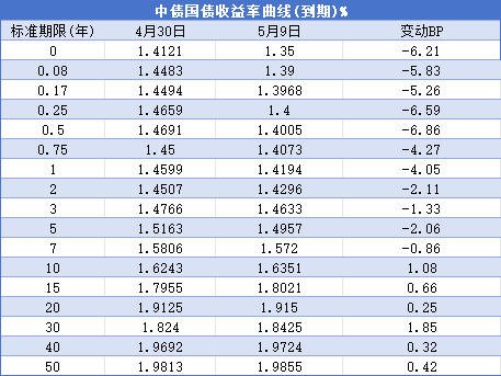 【债市观察】“双降”落地利率走势分化 债市“科技板”启航储备规模超3000亿元