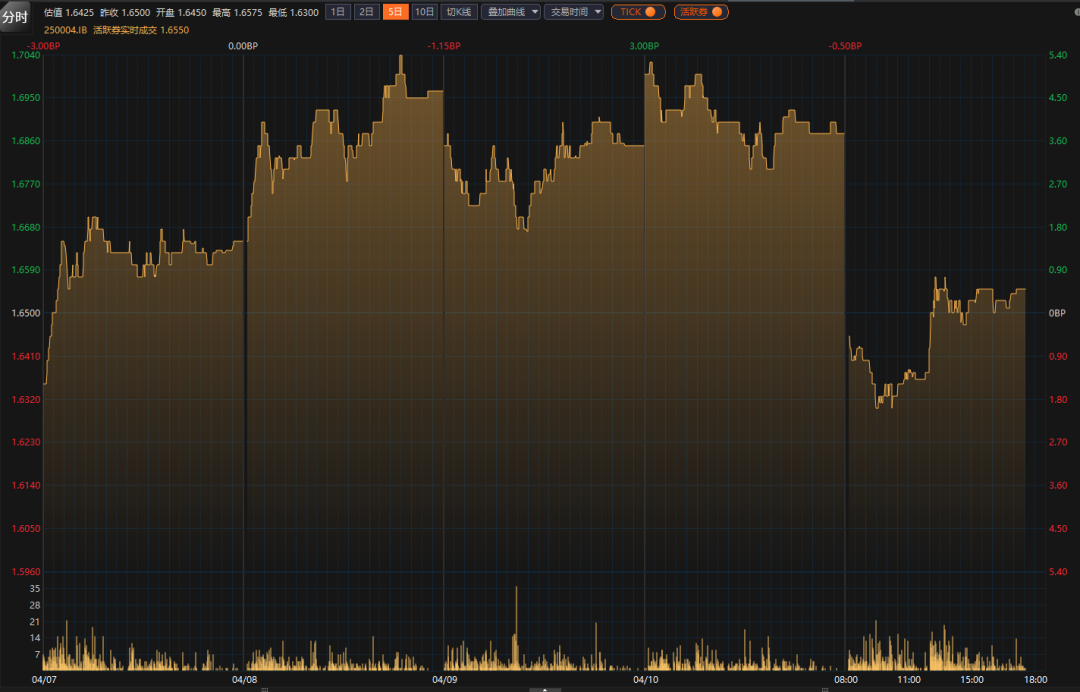 中美取消91%的关税 暂停24%关税 债市尾盘闪电崩盘 | 债圈大家说05.12