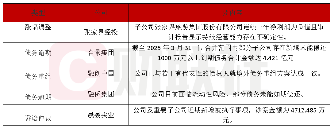 债市公告精选（5月13日）|世贸建设未决诉讼案件累计标的约7.48亿元；福建福晟集团旗下公司新增股权冻结及失信被执行