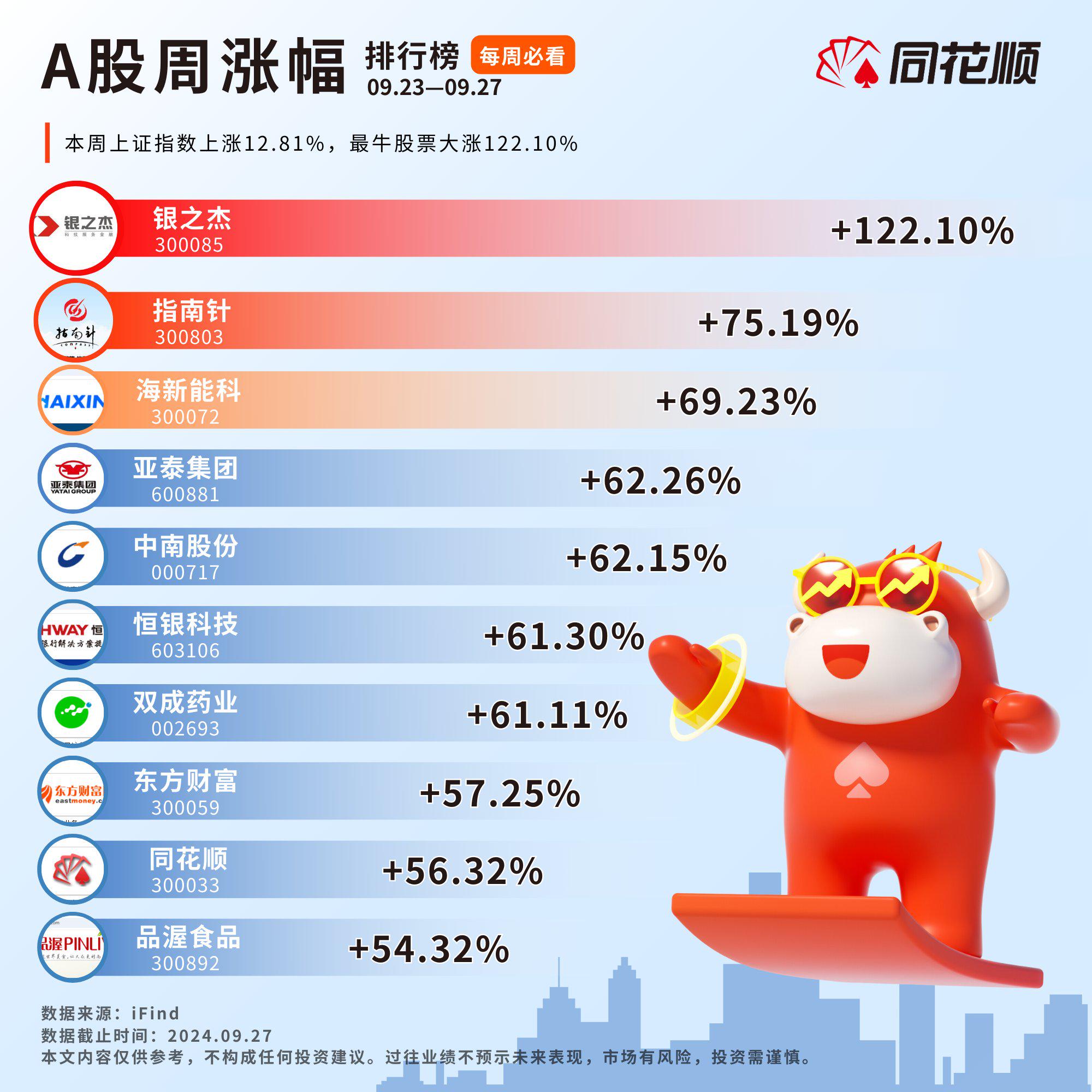 可转债市场开盘震荡 红墙转债大涨7%