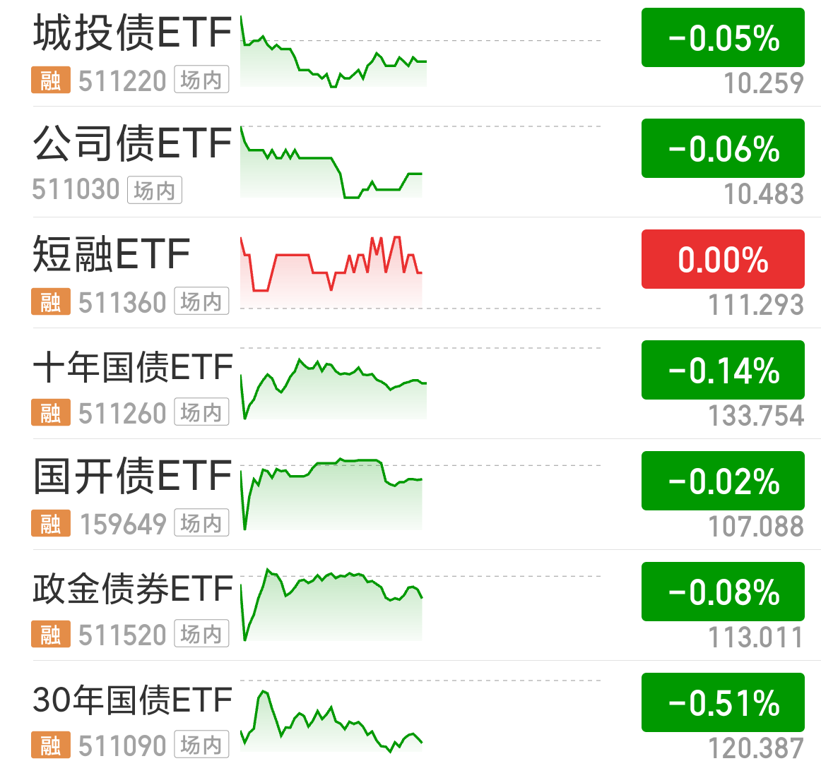 债市收盘|关税扰动基本消化,国债收益率全线修复下行1bp左右