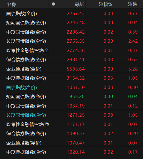 债市波动加大 回调仍是做多机会