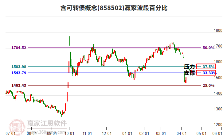 可转债市场开盘震荡 红墙转债再度大涨