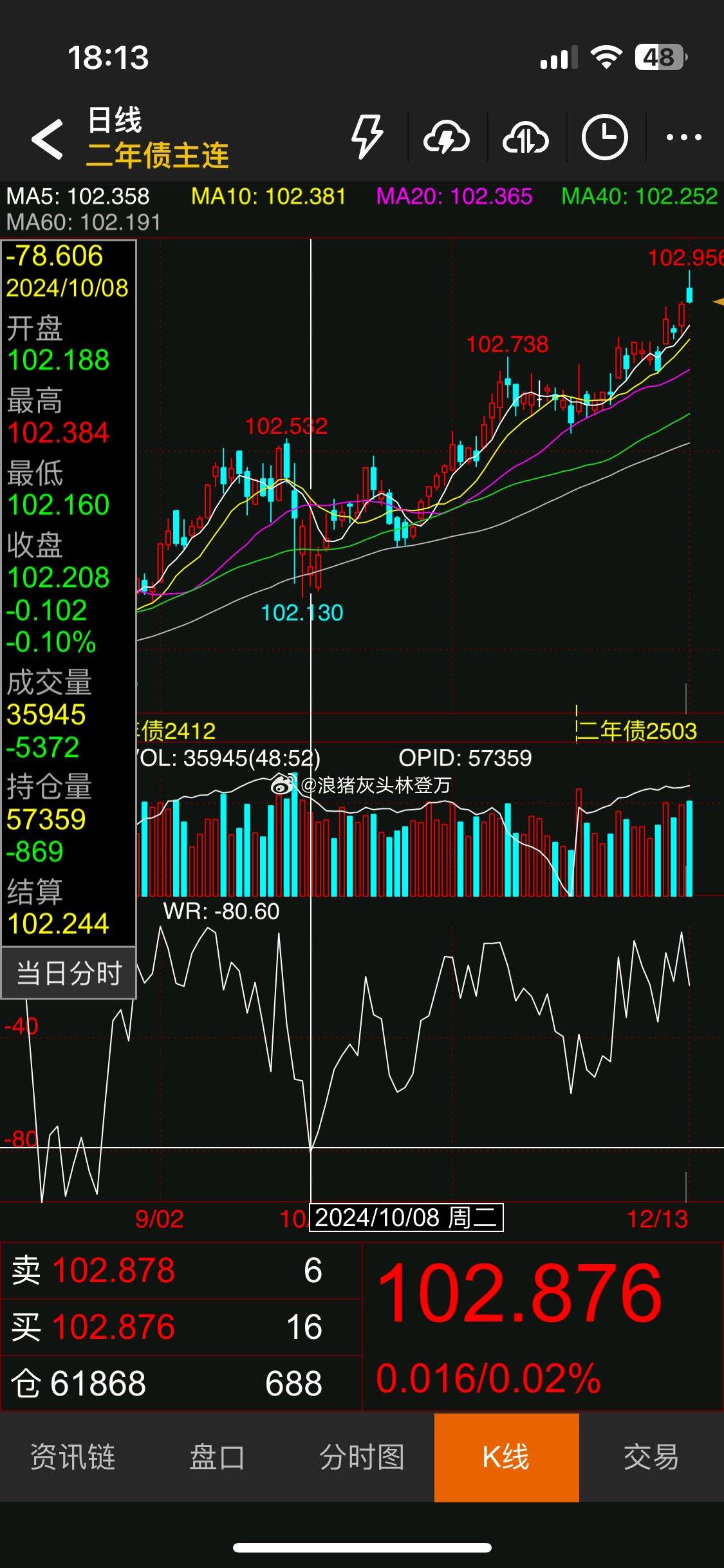 30年国债期货本周跌逾1.2%,短期形成“双顶”,新一轮突破仍需积蓄力量