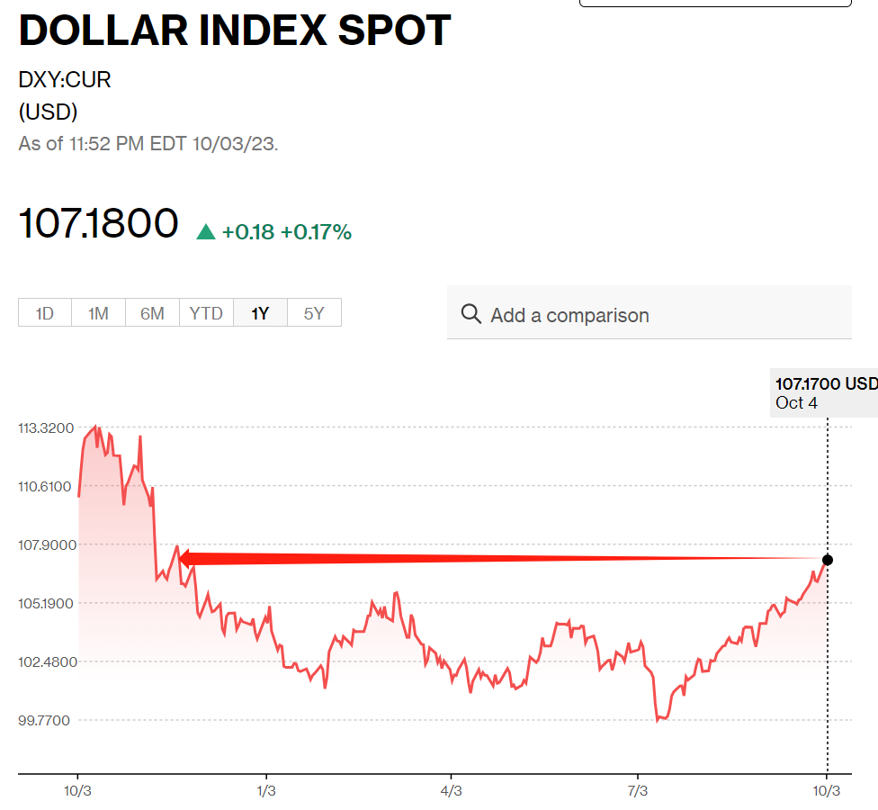 美债又“崩了”！30年期美债收益率逼近5%