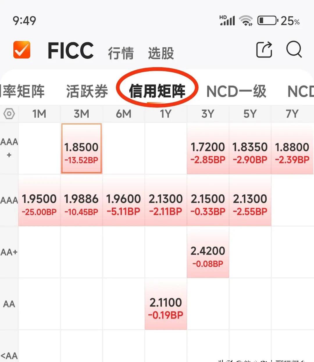 债市收盘|今日降准正式生效,债市方向纠结,中短端品种收益率上行1-2bp