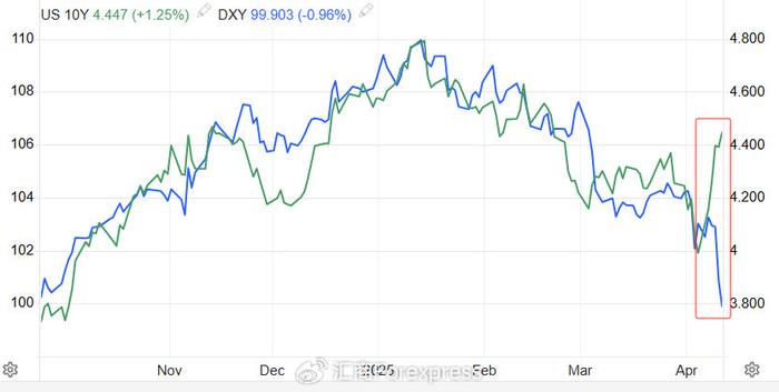 美债收益率持续下跌 2年期收益率最新下跌6.3个基点