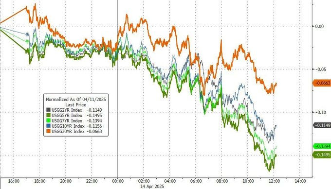 欧债收益率普跌，英国10年期国债收益率跌5.2个基点