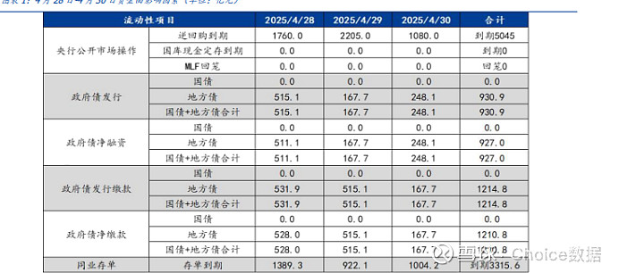 中短端领跌全场，债市进入全面防守期，熊猫债成国际资本“香饽饽” | 债圈大家说05.15