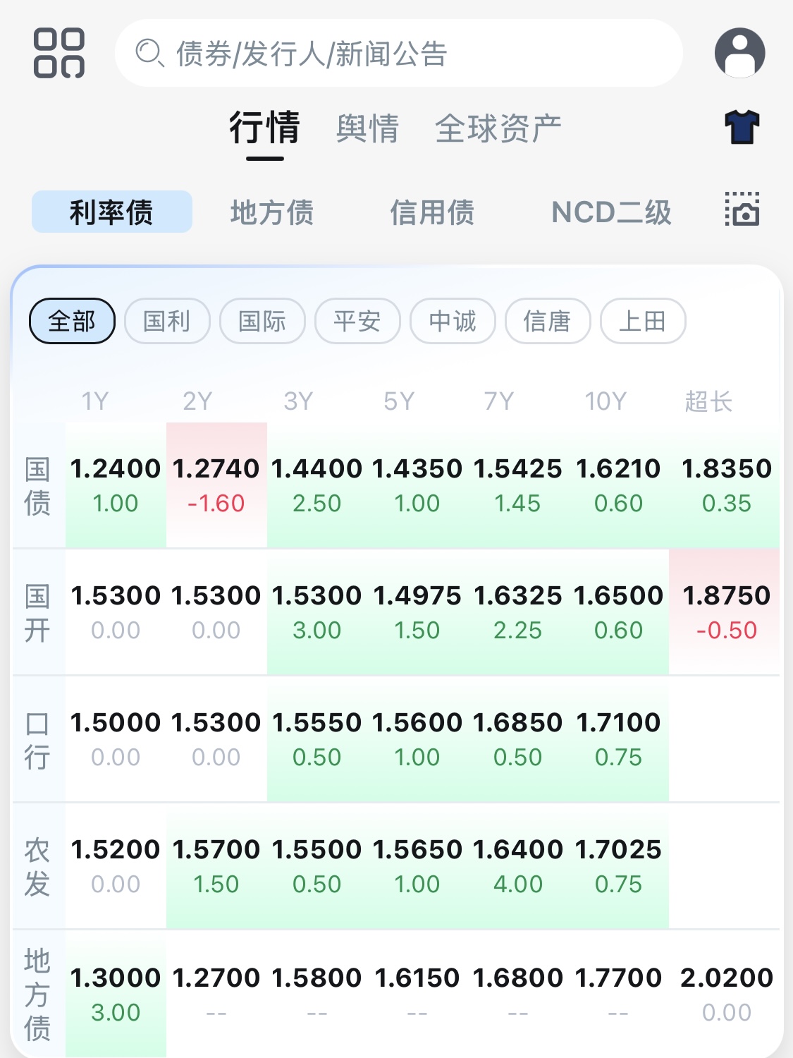 债市早参5月16日| 两办发声，通过发行地方政府专项债支持城市更新项目；信用债成交火爆，日均交易额近2000亿